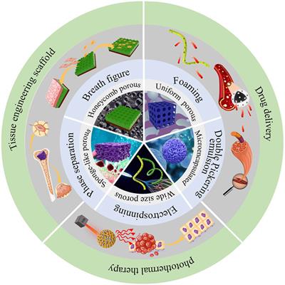 Self-assembled polylactic acid (PLA): Synthesis, properties and biomedical applications